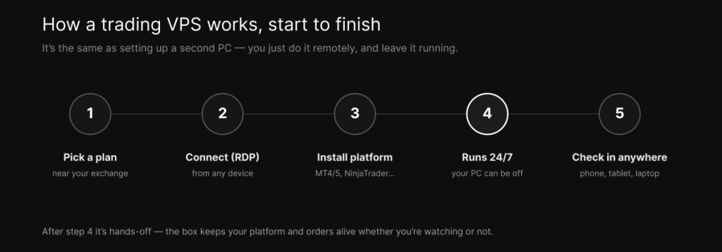 How a trading VPS works in five steps: pick a plan and location, connect via Remote Desktop, install your platform, leave it running 24/7, and check in from any device.