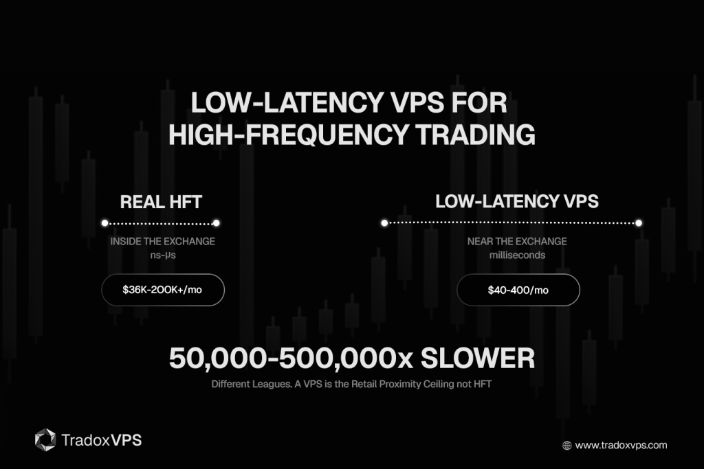 Latency rings around a matching engine — under 1 ms in the same data center, ~1 ms in the same metro, 13–40 ms across the country, 60–200 ms transatlantic or from home.