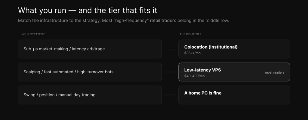 Distance becomes ticks — near the engine ~1 ms means no latency-driven slippage, the wrong city adds 15–25 ms worth 1–2 ticks calm and 5–10 on news, a home connection 50–200 ms gives the worst fills.