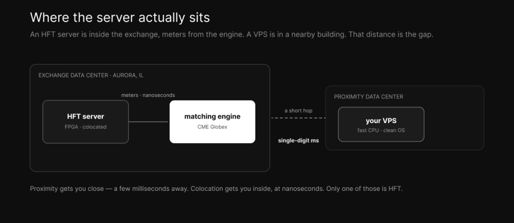 Far server versus near server — distance dominates the round-trip and is the only segment that shrinks by moving closer.
