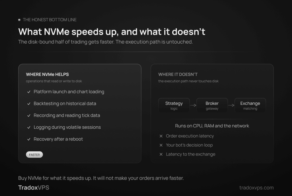 Diagram showing what NVMe speeds up for trading (platform launch, backtesting, tick data, logging, recovery) versus what it does not (order execution, decision loop, latency to the exchange), which run on CPU, RAM and network.