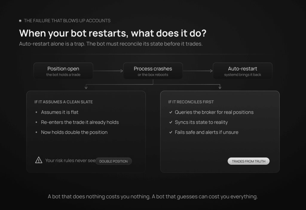 Flow diagram showing what happens when a trading bot restarts after a crash: assuming a clean slate leads to re-entering and a double position that risk rules miss, while reconciling real positions first leads to trading safely from true state.