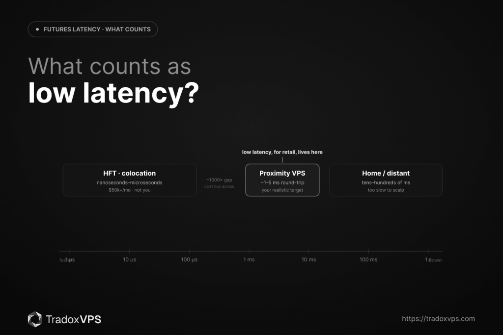 The latency spectrum in futures trading — HFT colocation in microseconds, a proximity VPS at single-digit milliseconds, and home connections at tens to hundreds of milliseconds.