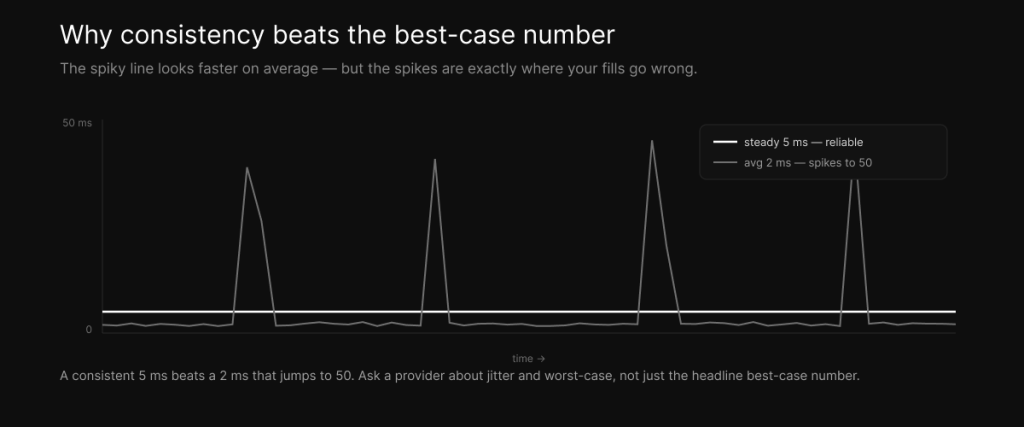 Why consistency beats best-case latency — a steady 5 ms line versus a 2 ms average that spikes to 50 ms, where the spikes are where fills go wrong.