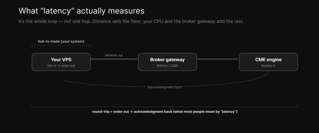 What latency measures — the round-trip loop from your VPS to the broker gateway to the CME engine and back, versus the tick-to-trade time inside your own system.