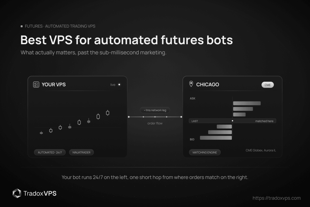 Featured image for a guide on the best VPS for automated futures bots: a "Your VPS" card showing a live candlestick chart connected by a low-latency link to a "Chicago" card showing the CME order-book matching engine.