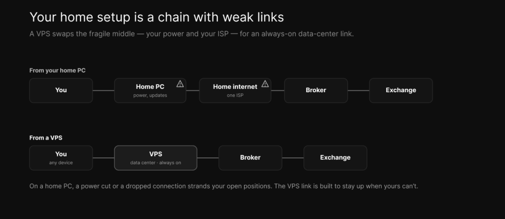 A home trading setup is a chain with weak links — your power and ISP — while a VPS replaces the fragile middle with an always-on data-center link.