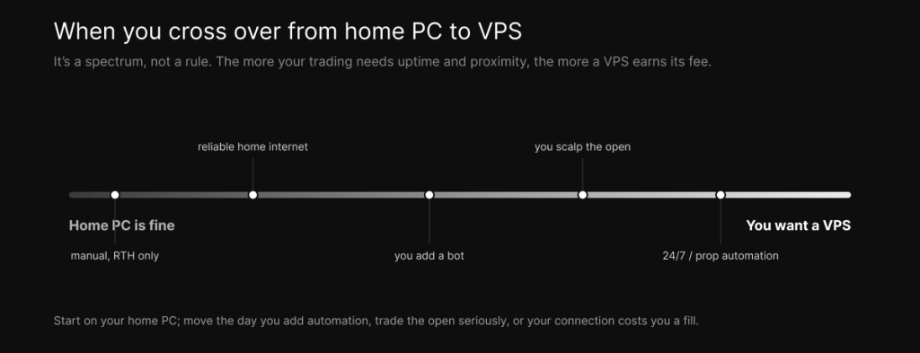 A home trading setup is a chain with weak links — your power and ISP — while a VPS replaces the fragile middle with an always-on data-center link.