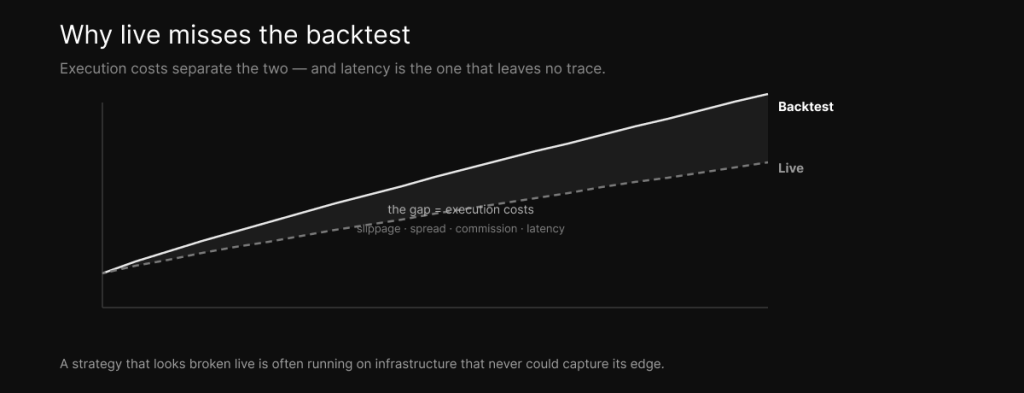 Why live misses the backtest — backtest and live equity curves diverge, the gap being execution costs: slippage, spread, commission, and the invisible one, latency.