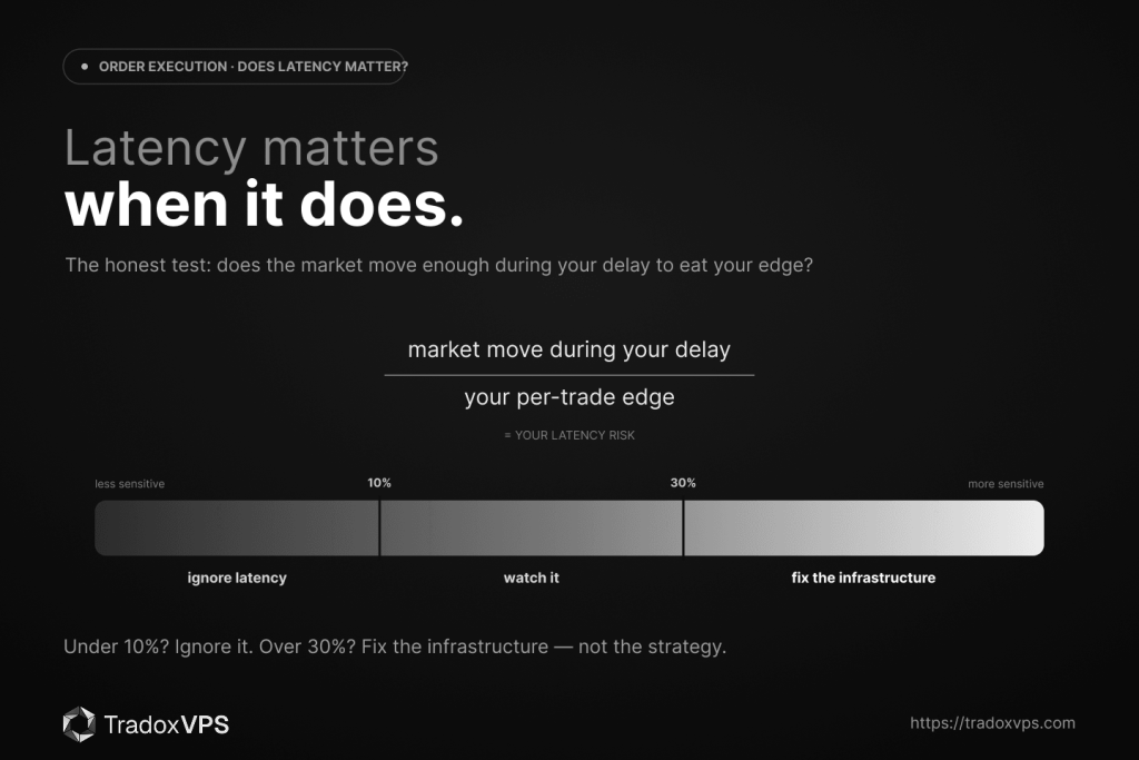 The latency risk ratio — market move during your delay divided by your per-trade edge; under 10% ignore latency, over 30% fix the infrastructure.