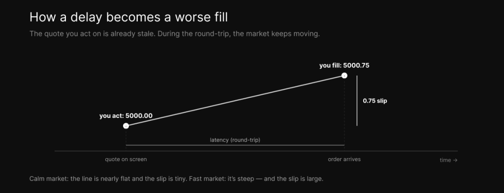 How a delay becomes a worse fill — you act on 5000.00, the market rises during the round-trip, and your order fills at 5000.75, a 0.75 slip from latency.