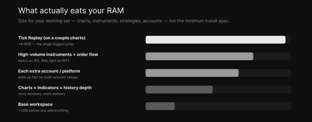 What uses a trading VPS's RAM, biggest first — Tick Replay adds 4–6GB, then high-volume instruments and order flow, extra accounts, charts and indicators, over a 1–2GB base workspace.