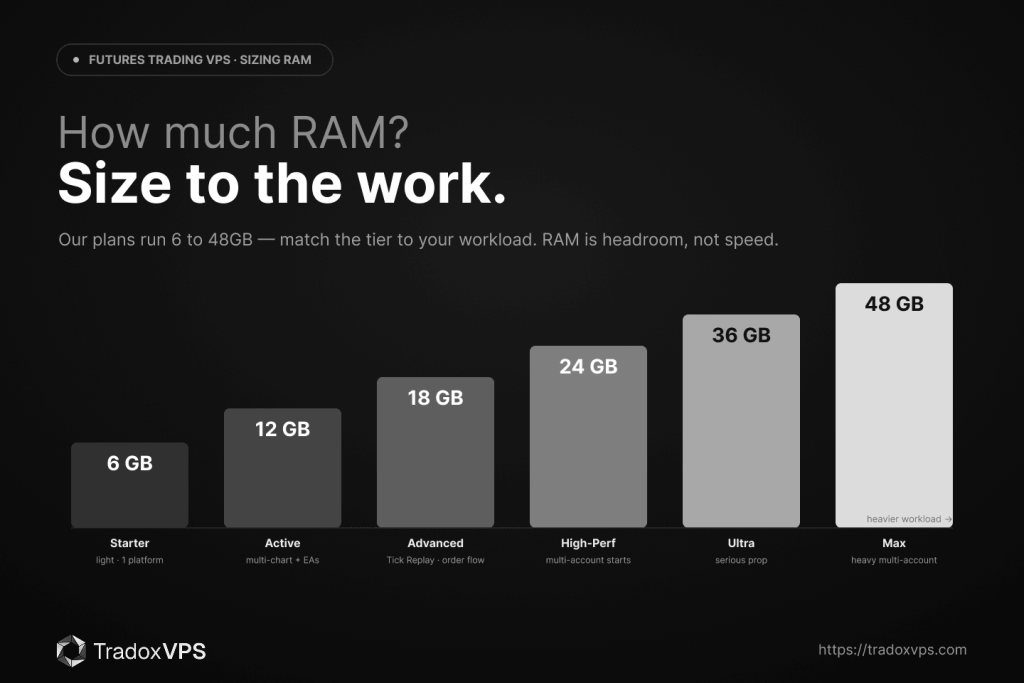 TradoxVPS RAM tiers for a futures trading VPS — Starter 6GB, Active 12GB, Advanced 18GB, High-Performance 24GB, Ultra 36GB, Max 48GB; match the tier to your workload, RAM is headroom not speed.