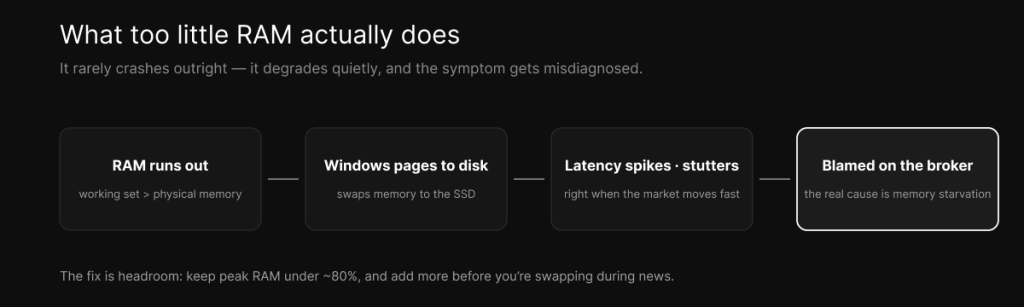 What too little RAM does — RAM runs out, Windows pages to disk, latency spikes and stutters during fast markets, and it gets blamed on the broker when the real cause is memory starvation.