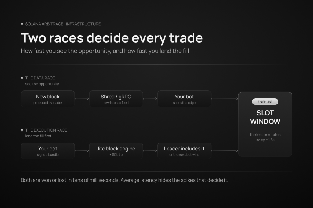 Diagram of the two races in Solana arbitrage: a data race to see the opportunity through a shred or gRPC feed, and an execution race to land the transaction through Jito before the leader's slot window closes.