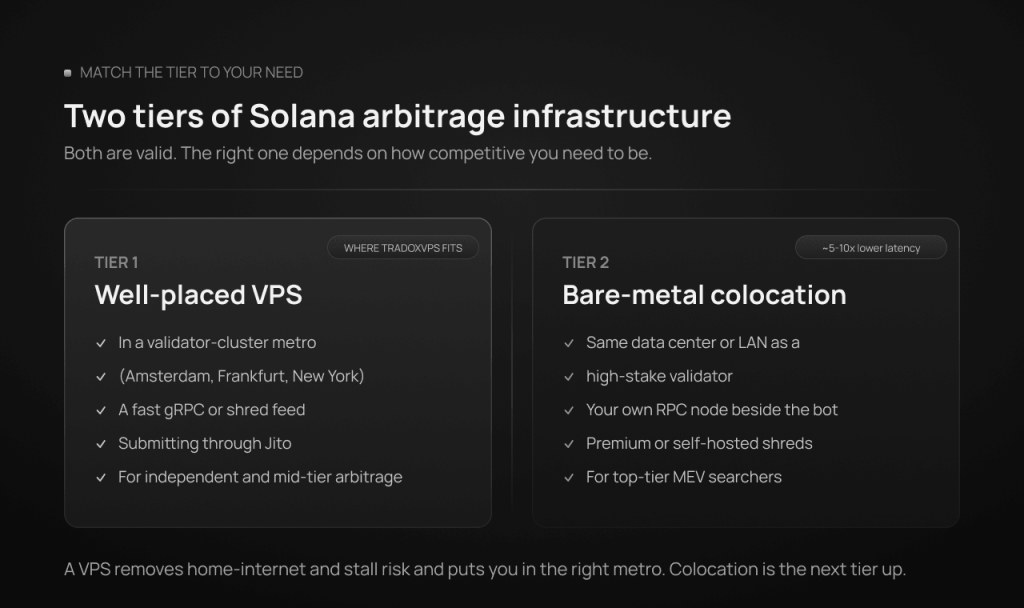 Two tiers of Solana arbitrage infrastructure compared: Tier 1, a well-placed VPS in a validator-cluster metro submitting through Jito (where TradoxVPS fits); and Tier 2, bare-metal colocation on a validator's LAN for top-tier searchers, roughly 5 to 10 times lower latency.