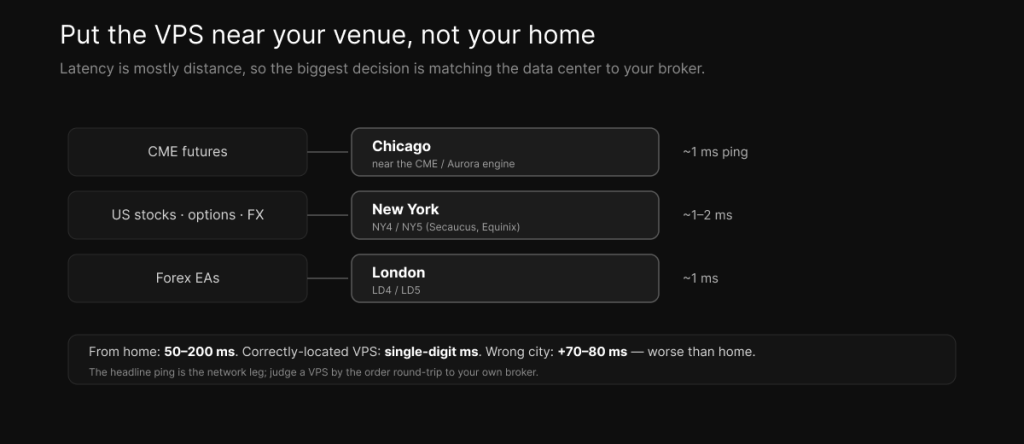 Match the VPS location to your venue — Chicago for CME futures, New York for US stocks, London for forex EAs — not to your home.