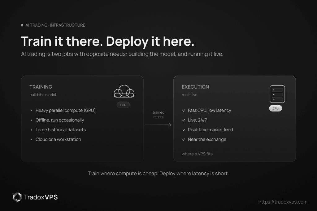 Featured image for a guide on AI trading infrastructure, split into two panels: training a model in the cloud on a GPU, and executing the trained model live on a low-latency CPU VPS near the exchange.
