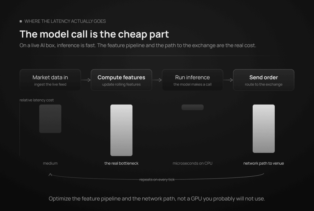 Diagram of a live AI trading loop showing relative latency cost per step: computing features and sending the order to the exchange dominate, while model inference is negligible, running in microseconds on CPU.