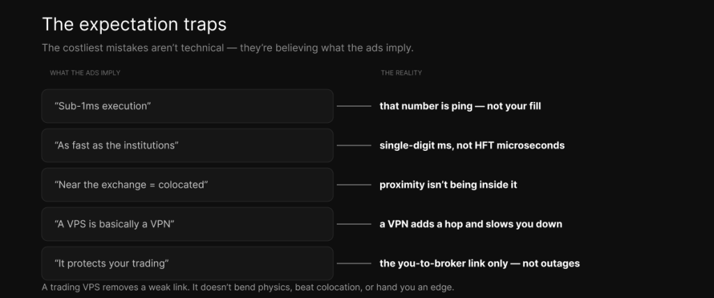 The expectation traps — what the ads imply versus the reality: sub-1ms is ping not your fill, retail VPS is single-digit ms not HFT microseconds, proximity isn't colocation, a VPS isn't a VPN, and it protects only the link to your broker.