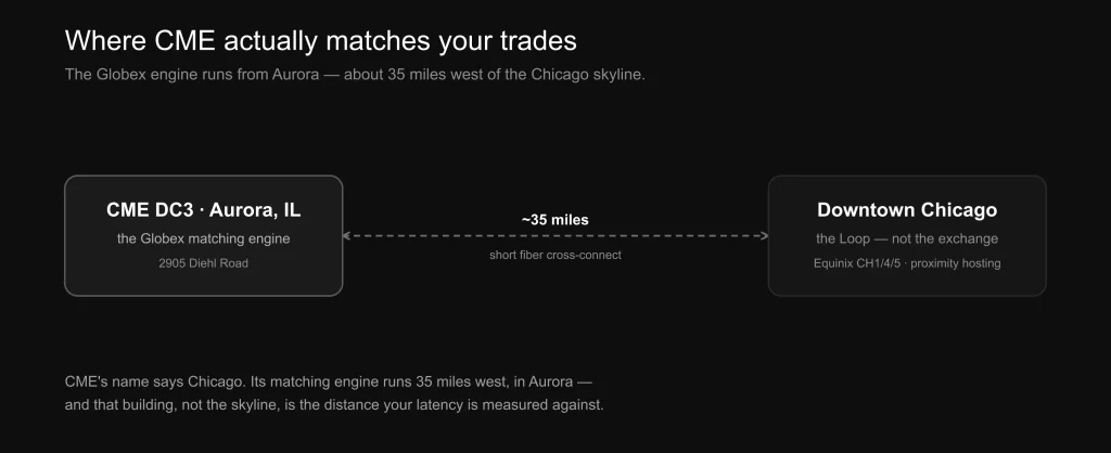 Diagram showing CME's Globex matching engine is in Aurora, Illinois, about 35 miles west of downtown Chicago, not in the city skyline