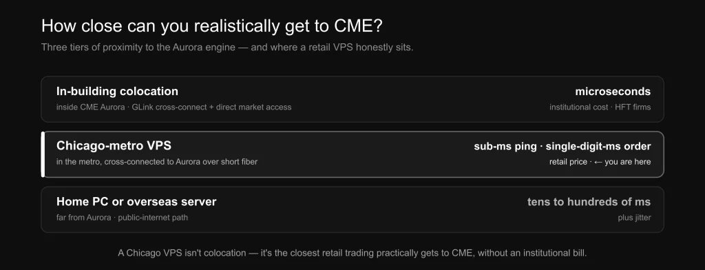 Three tiers of proximity to CME: in-building colocation in microseconds, a Chicago-metro VPS in sub-millisecond ping and single-digit-millisecond order round trip, and a remote server in tens to hundreds of milliseconds