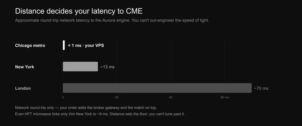 Bar chart of approximate round-trip network latency to CME's Aurora engine: under 1ms from Chicago metro, about 13ms from New York, about 70ms from London