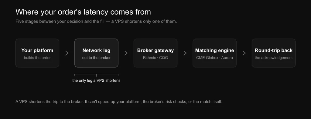 The five stages of a futures order — platform, network, broker gateway, CME Globex matching engine, and round-trip — showing a VPS only shortens the network leg