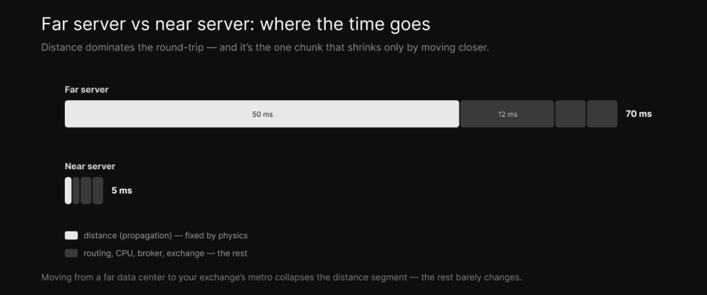 Far server versus near server — distance dominates the round-trip and is the only segment that shrinks by moving closer.