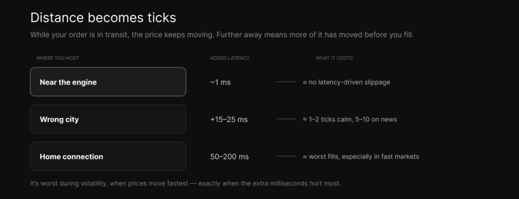 Far server versus near server — distance dominates the round-trip and is the only segment that shrinks by moving closer.