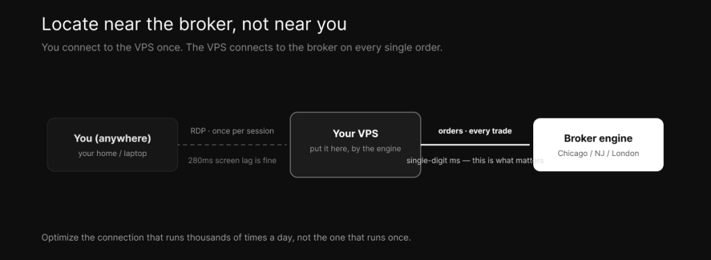 Locate near the broker, not near you — the you-to-VPS path runs once per session and screen lag is fine, but the VPS-to-broker path runs every order and must be single-digit ms.