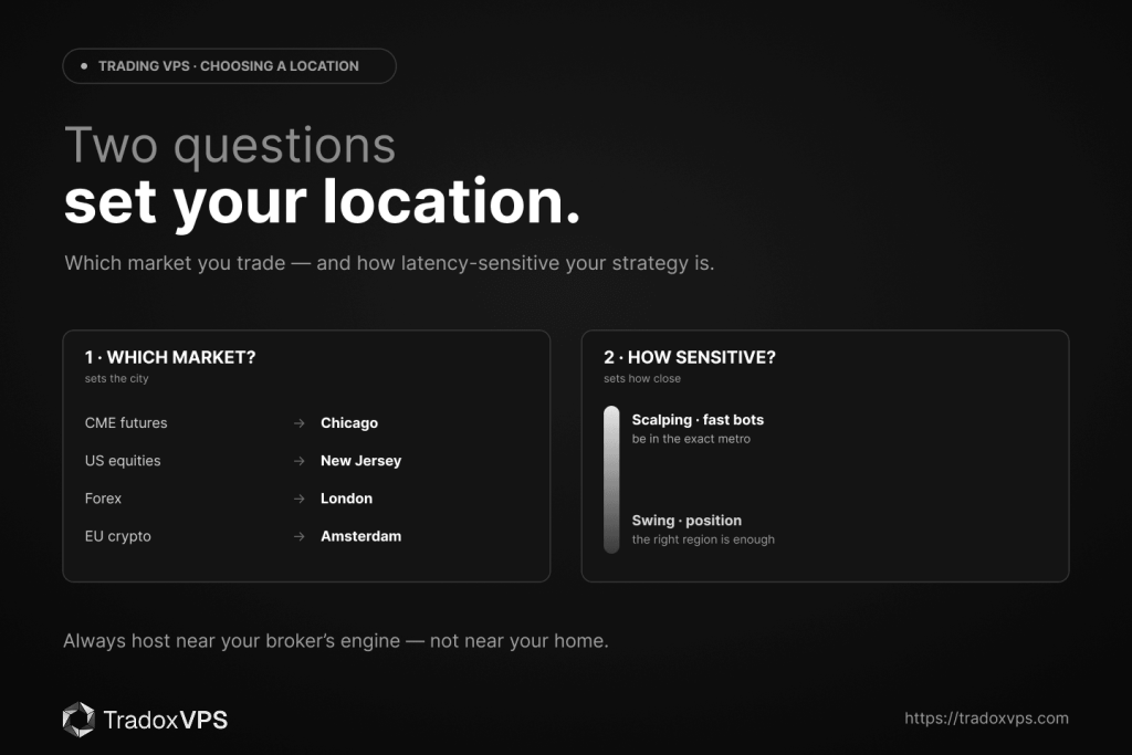 Choosing a VPS location — which market sets the city (CME→Chicago, equities→New Jersey, forex→London) and how latency-sensitive your strategy is sets how close.