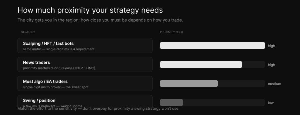 Proximity need by strategy — high for scalping and HFT, high for news traders during releases, medium for most algo/EA traders, low for swing and position trading.