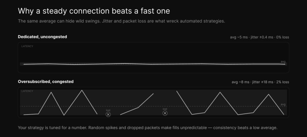 Two latency-over-time charts: a flat, stable line for a dedicated connection versus a spiky line with dropped packets for an oversubscribed one