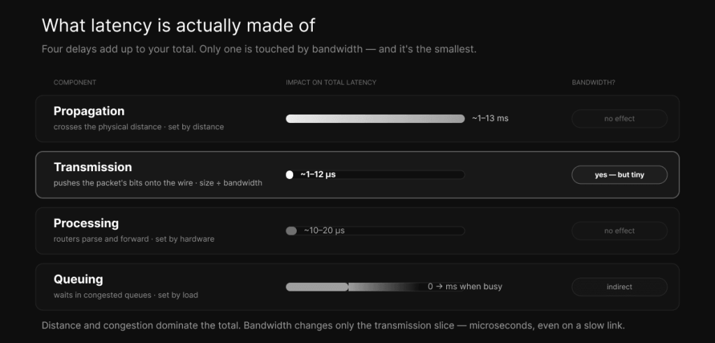 The four components of network latency — propagation set by distance, transmission set by bandwidth, processing by hardware, queuing by congestion — showing bandwidth affects only transmission