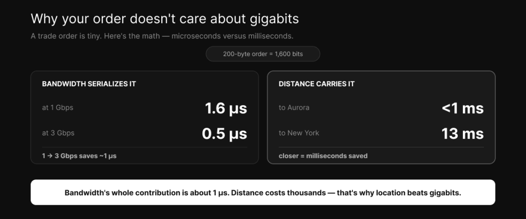 A 200-byte trade order serializes in about 1.6 microseconds at 1 Gbps versus roughly 13 milliseconds to travel from Chicago to New York, showing distance dwarfs bandwidth