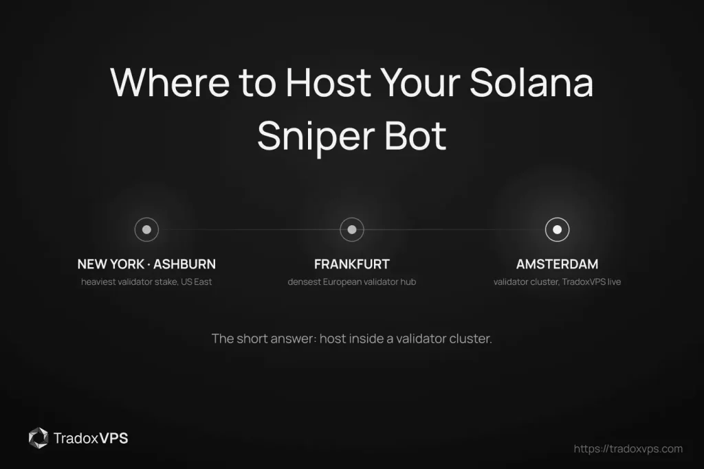 Featured image for a guide on where to host a Solana sniper bot VPS, showing the three main validator-cluster locations: New York and Ashburn, Frankfurt, and Amsterdam, where TradoxVPS is live.