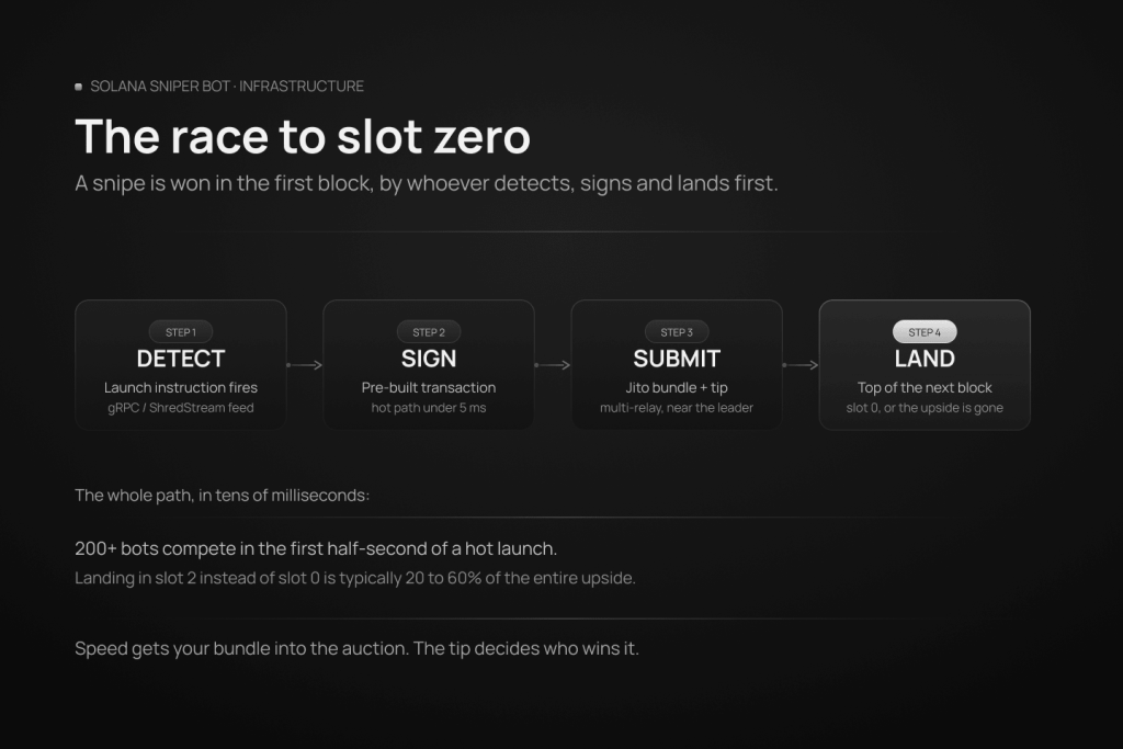 What LocatDiagram of the Solana sniper bot slot-zero pipeline: detect the launch instruction via gRPC or ShredStream, sign a pre-built transaction, submit a Jito bundle with a tip, and land at the top of the next block.