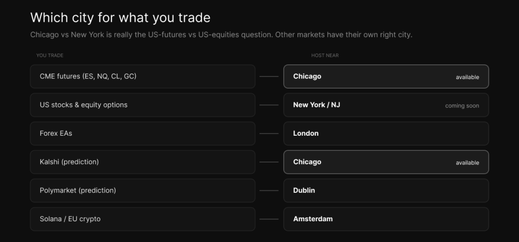 Which VPS city for what you trade — Chicago for CME futures and Kalshi, New York for US stocks, London for forex, Dublin for Polymarket, Amsterdam for Solana.