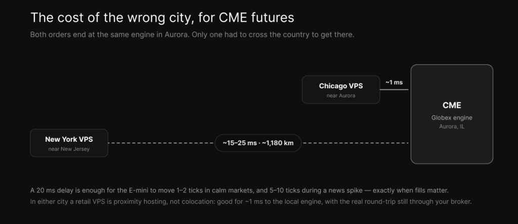 The latency cost of the wrong city — a Chicago VPS reaches the CME Aurora engine in ~1 ms while a New York VPS adds ~15–25 ms across ~1,180 km.