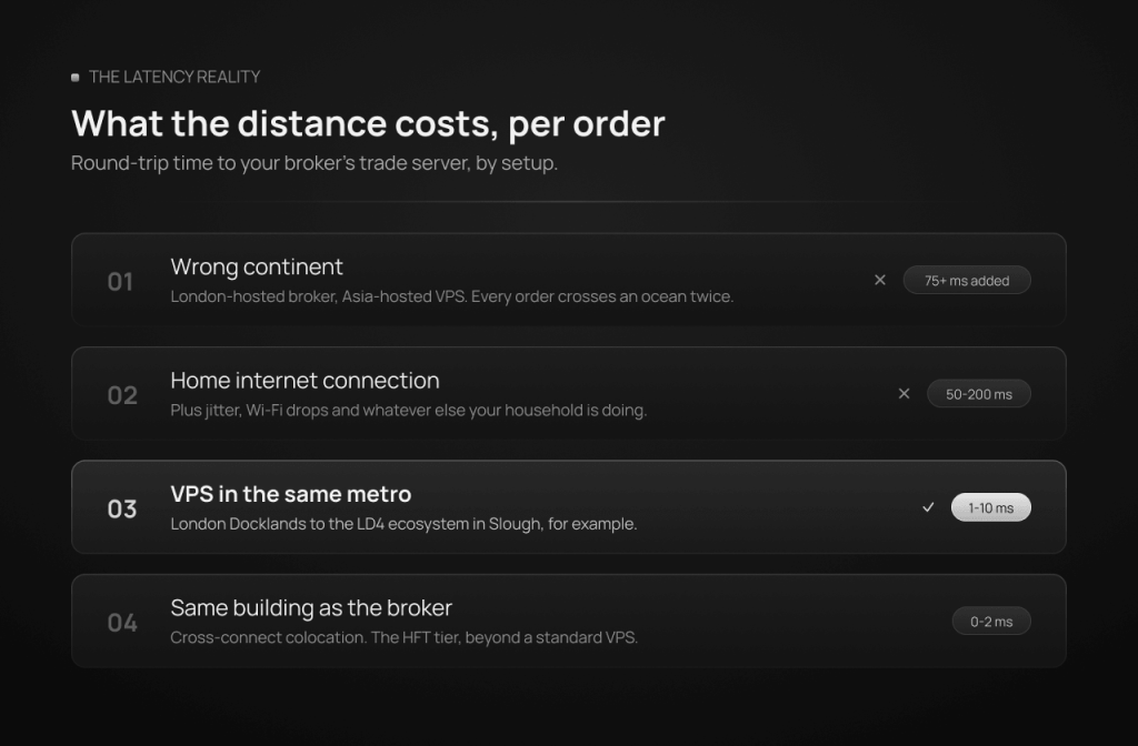 Latency comparison for forex VPS setups: a wrong-continent VPS adds 75 or more milliseconds per order, home internet runs 50 to 200 milliseconds, a VPS in the same metro as the broker reaches 1 to 10 milliseconds, and same-building colocation achieves 0 to 2 milliseconds.