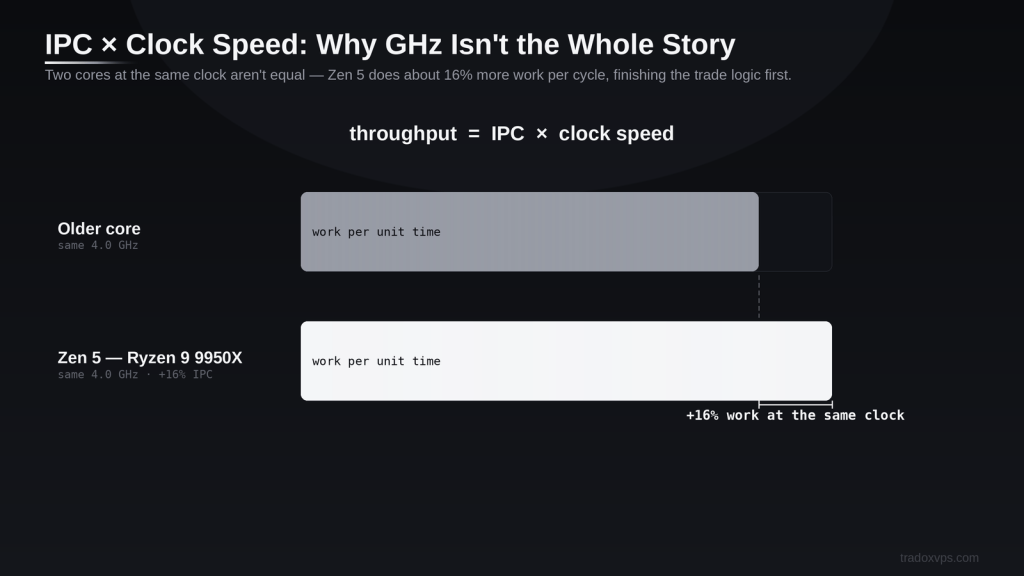 Two CPUs at the same 4.0 GHz clock, with Zen 5 doing about 16% more work per cycle (higher IPC) than an older core