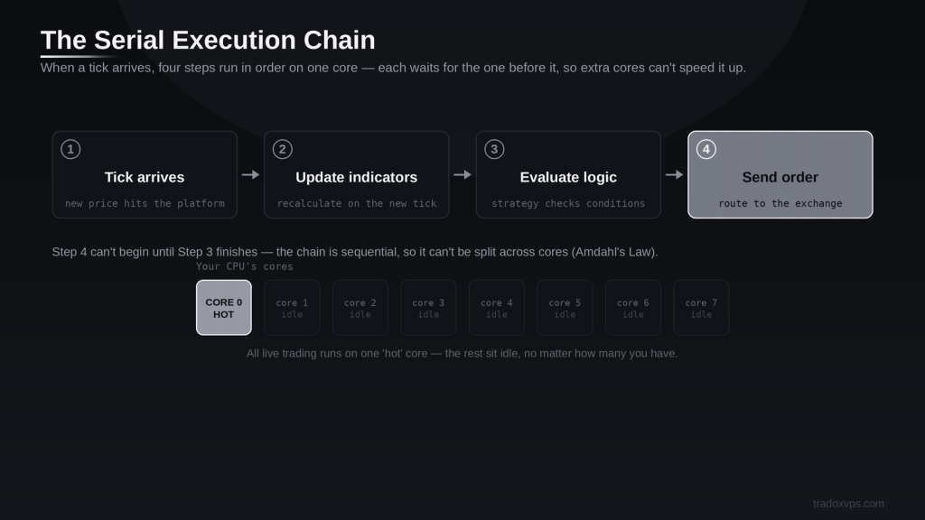 The serial trading execution chain — tick arrives, update indicators, evaluate logic, send order — running on one hot CPU core while the other cores sit idle
