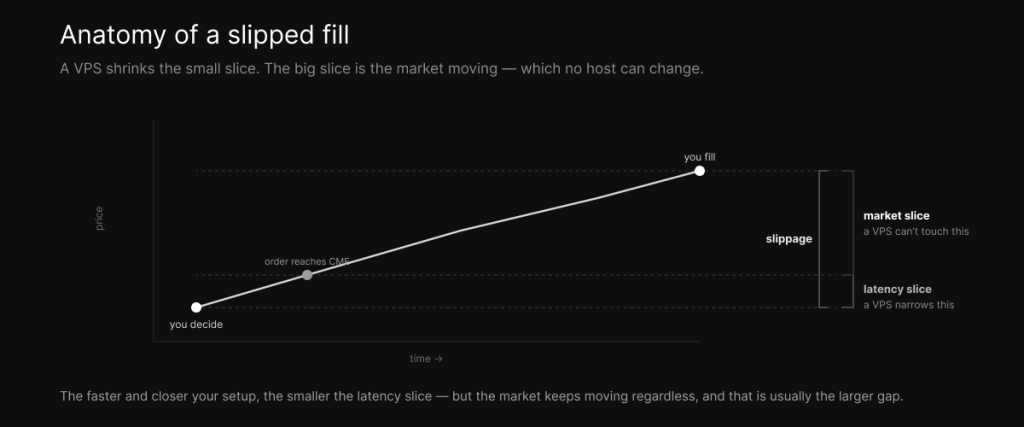 Anatomy of a slipped fill — a small latency slice a VPS narrows, plus a larger market slice from price moving that a VPS can't change.