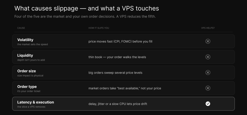 The five causes of slippage — volatility, liquidity, order size, order type, and latency — with only the latency slice marked as something a VPS can reduce.