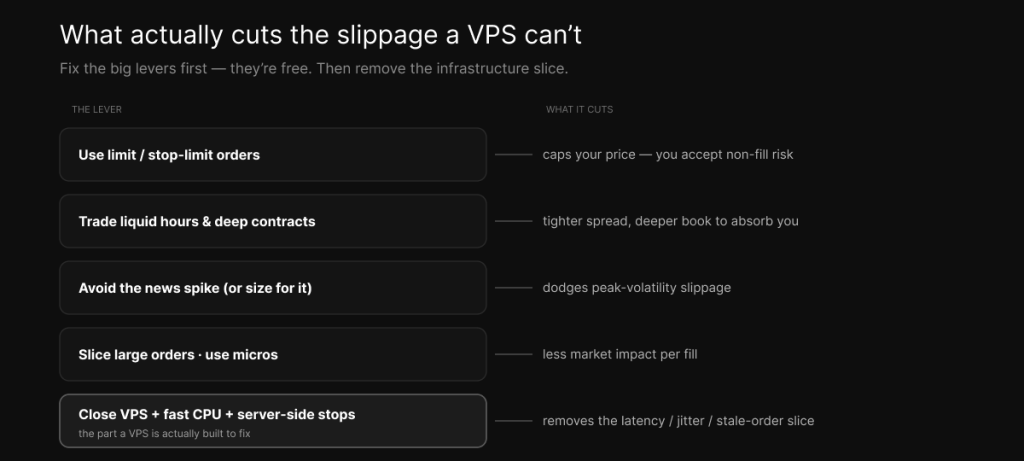 Levers that cut market-driven slippage — limit orders, liquid hours, avoiding news, slicing and micros — then a VPS for the infrastructure slice.