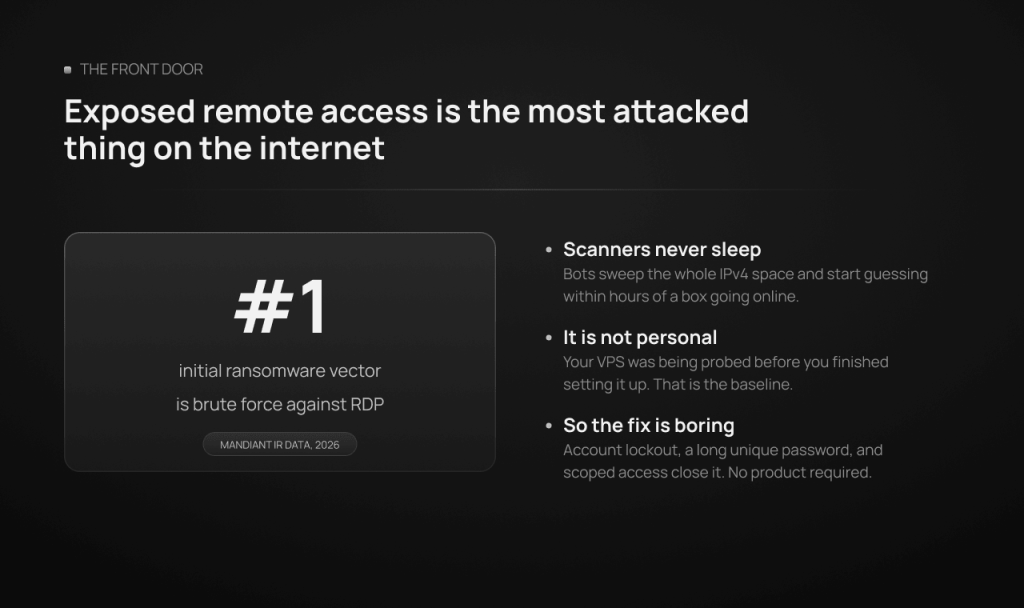 Statistic panel showing that brute force against RDP is the number one initial ransomware access vector per Mandiant incident-response data, with notes that internet scanners probe every exposed VPS within hours.