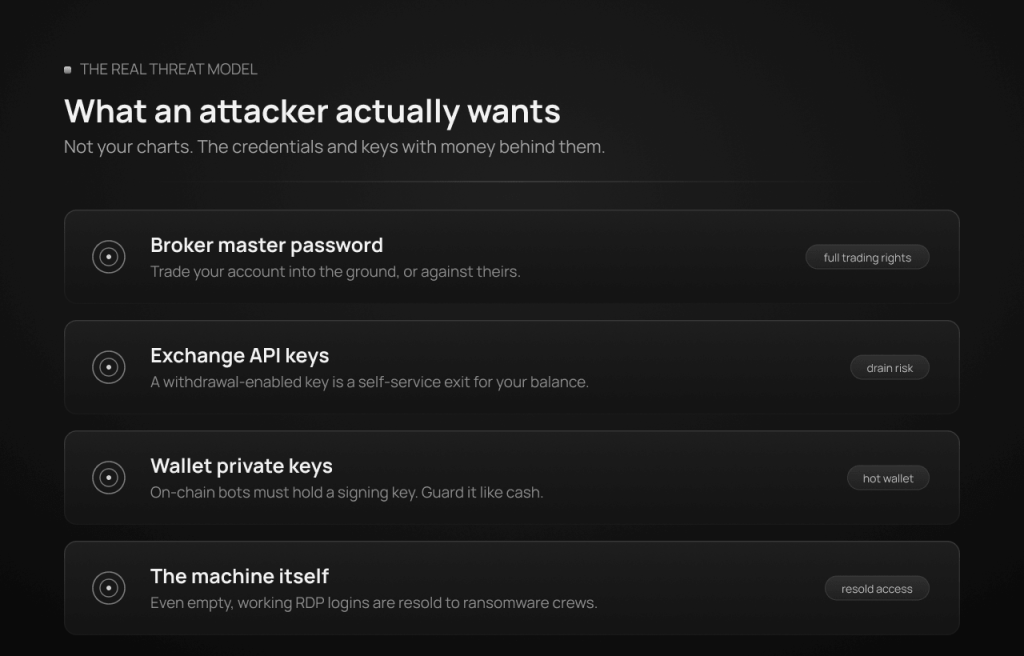 Diagram of what attackers want from a trading VPS: the broker master password, exchange API keys, wallet private keys, and the machine itself as resold access, rather than charts or data.