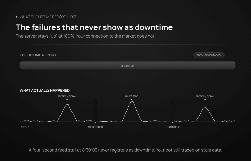 Comparison of a VPS uptime report showing an unbroken 100% versus what actually happened: a latency line with spikes, packet loss, a route flap, and a feed stall, none of which register as downtime.