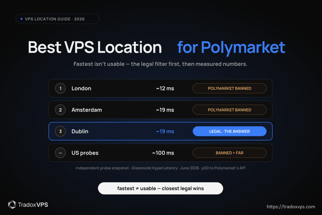 Best VPS location for Polymarket 2026 — independent probes show London fastest at 12 milliseconds but banned, Amsterdam second and banned, Dublin third at 19 milliseconds and legal, US probes near 100 milliseconds and geoblocked.